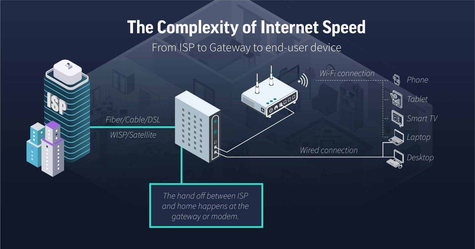 The Complexity of Internet Speeds